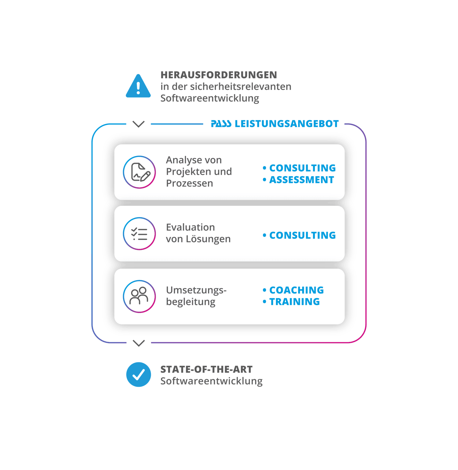 PASS PMT Consulting Geschäftsansatz Grafische Darstellung Geschäftsansatz von PASS PMT Consulting